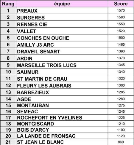 resultats-equipe-F-web